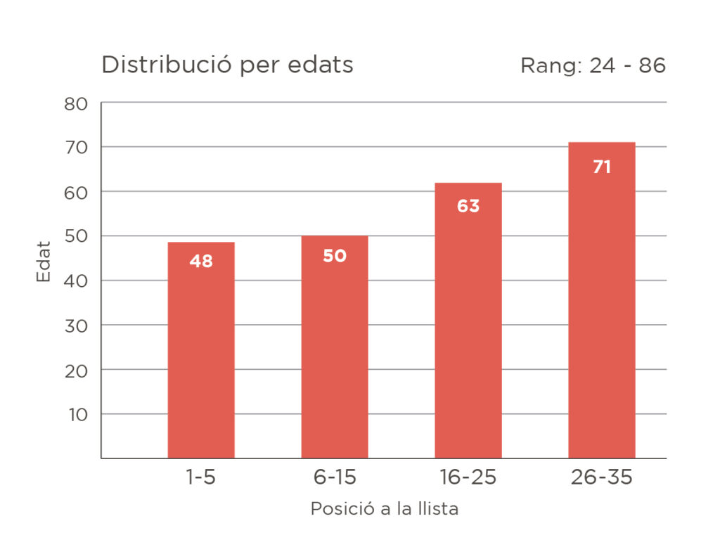 Gràfic de la distribució per edats de la llista electoral de les eleccions municipals 2023