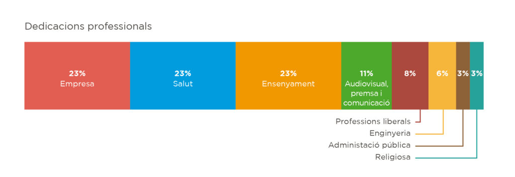 Gràfic de dedicacions professionals de la llista electoral de les eleccions municipals 2023