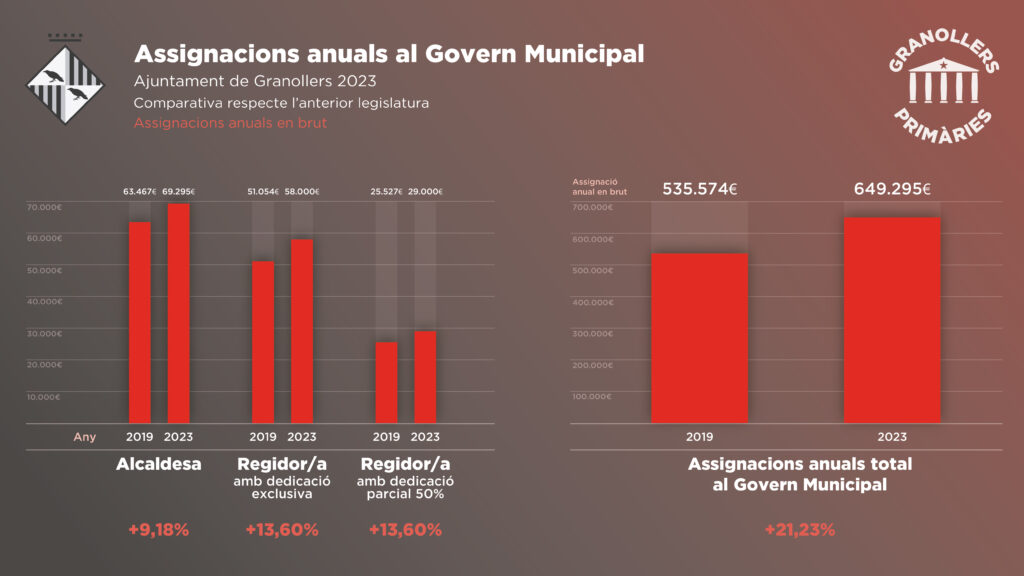 Assignacions anuals al Govern Municipal de Granollers 2023