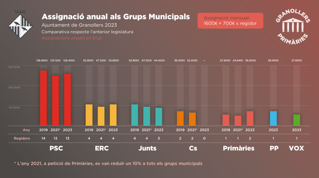 Assignacions anuals als Grups Municipals 2023
