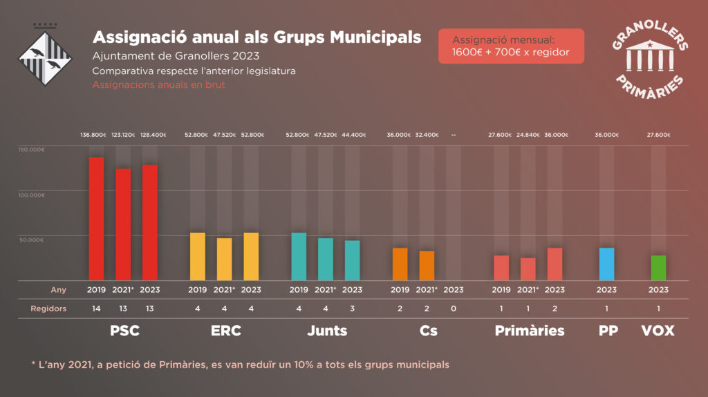 Assignacions anuals als Grups Municipals 2023