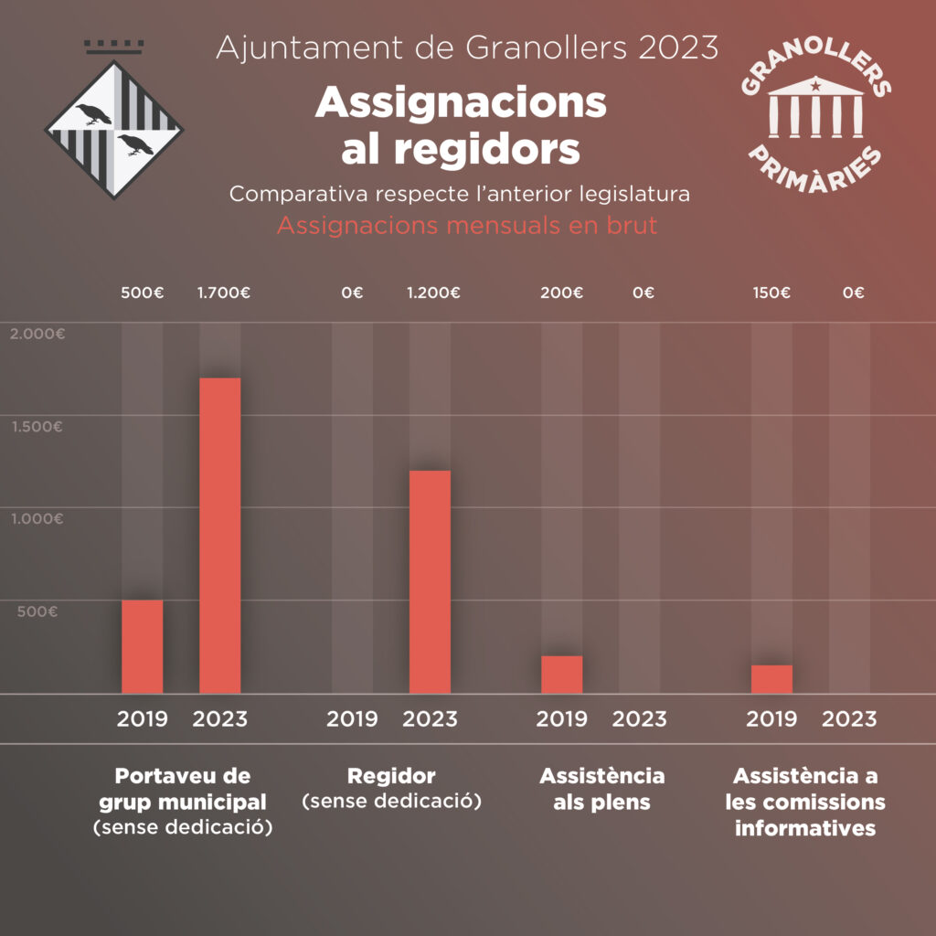 Assignacions mensuals als regidors sense dedicació 2023