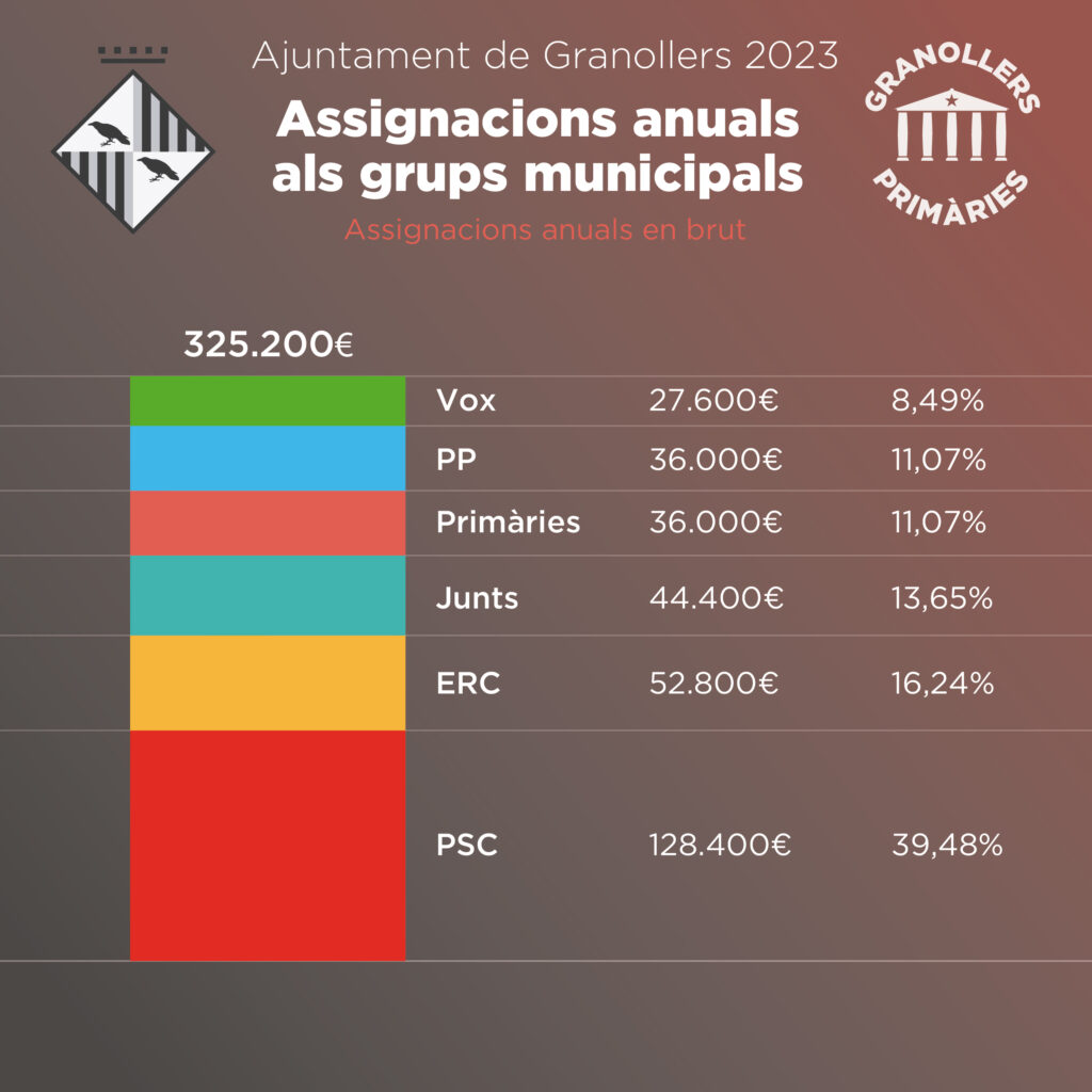 Assignacions anuals als Grups Municipals 2023. Tant per cent per partit