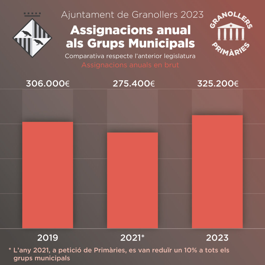 Assignacions anuals total als Grups Municipals 2023